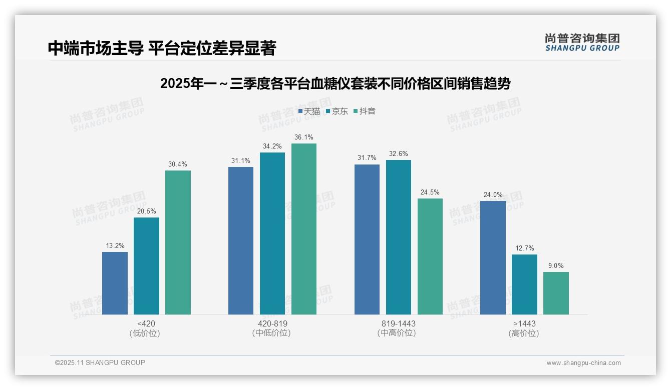 尚普咨询集团报告聚焦：66.8%销售额源自中高端血糖仪套装-2025年11月-血糖仪套装-38
