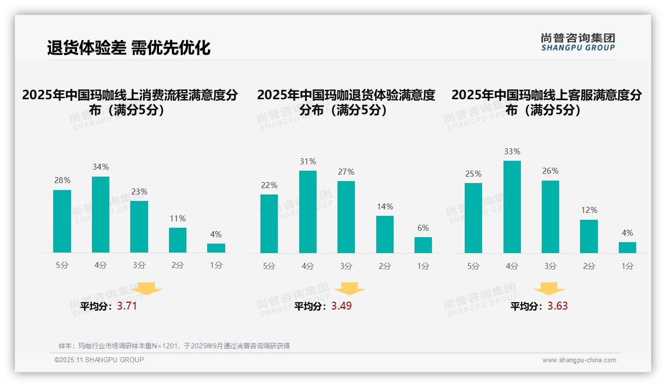 玛咖消费者36%依赖亲友推荐——尚普咨询集团趋势报告摘要-2025年11月-玛咖-38