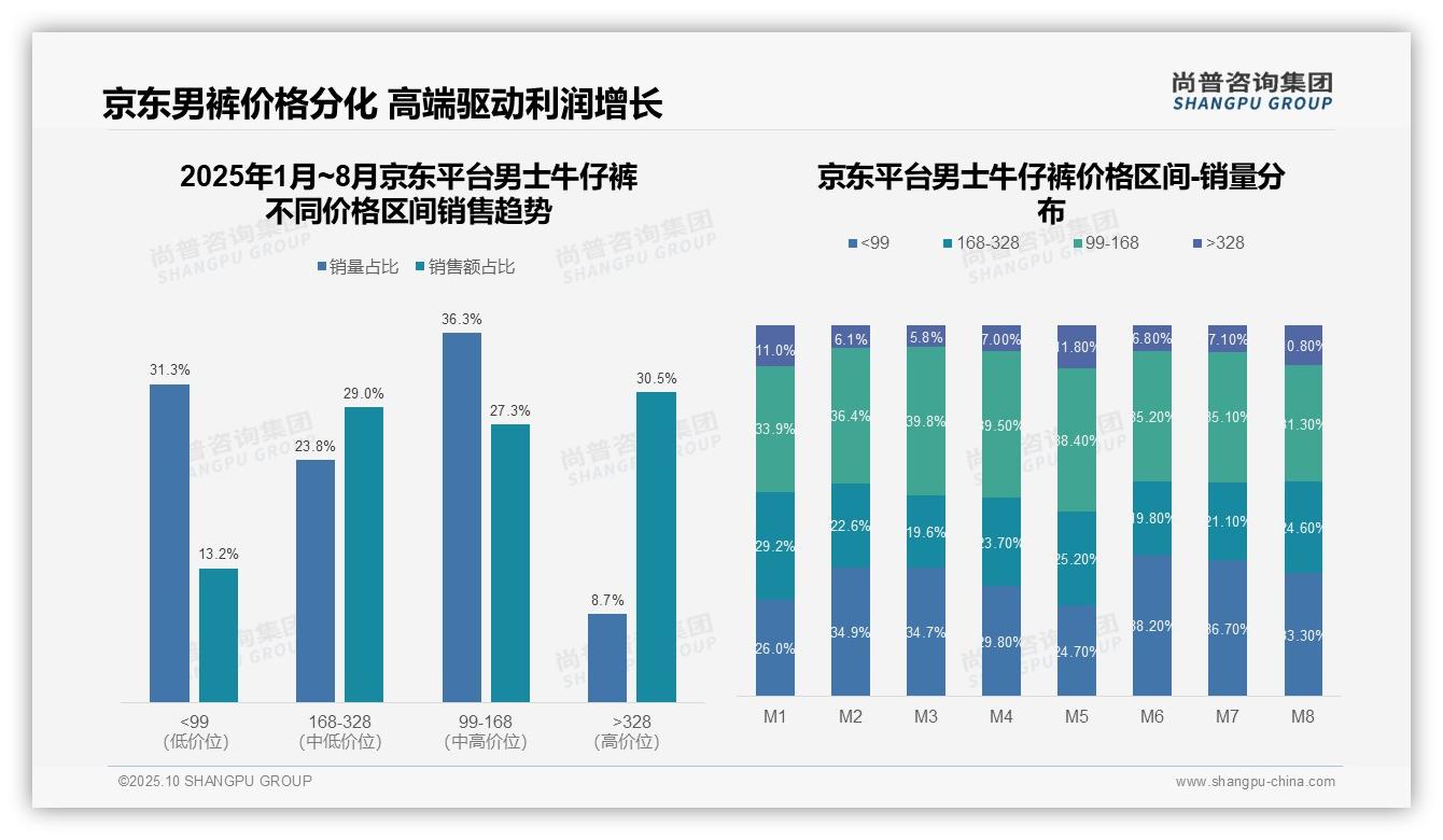 抖音平台低价销量71.0%——引自尚普咨询集团消费者调研报告-2025年10月-男士牛仔裤-38