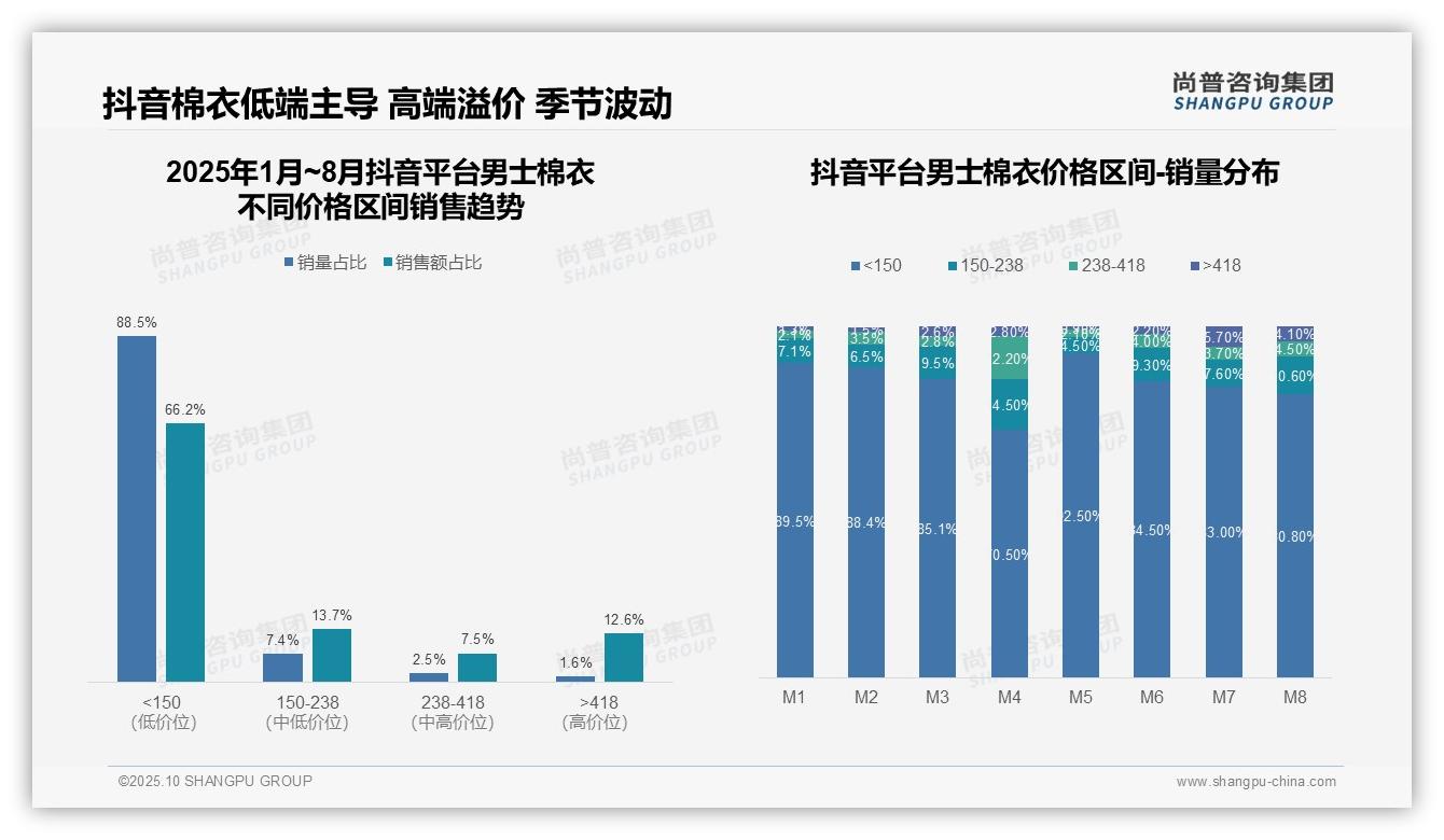 抖音男士棉衣低价销量占比66.2%——尚普咨询集团独家报告-2025年10月-男士棉衣-38