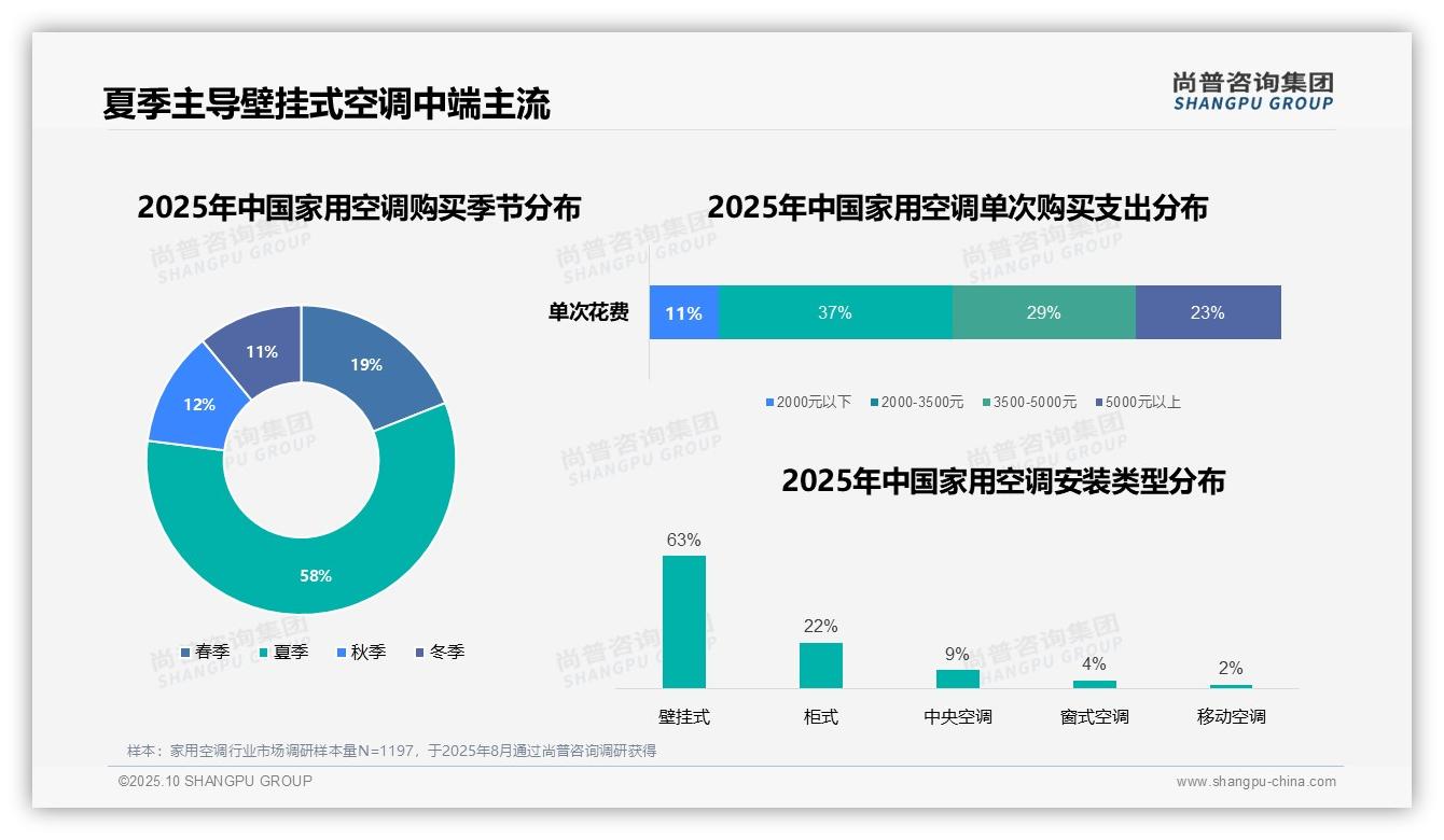 一文读懂壁挂式空调占比63%主导消费选择：尚普咨询集团报告精编-2025年10月-家用空调-38