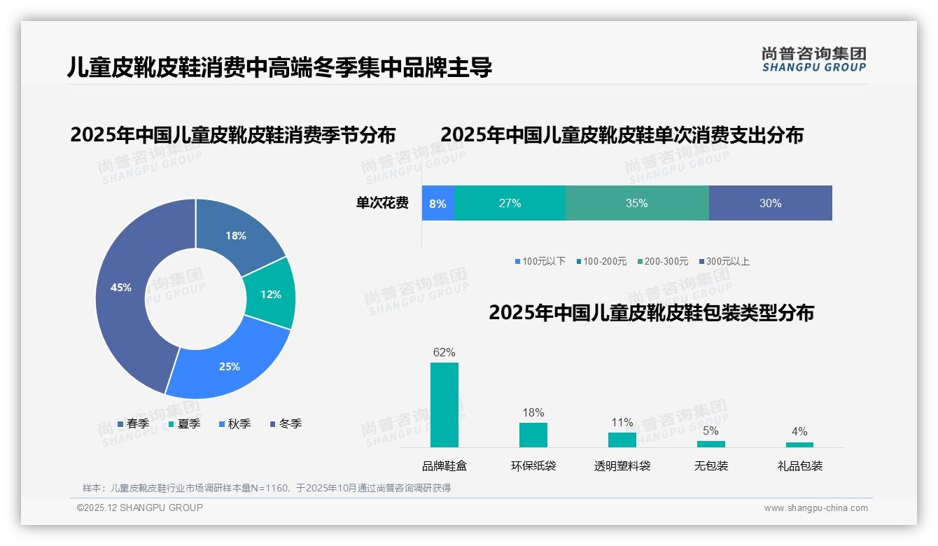 每年41%家庭只买1次儿童皮靴皮鞋，保暖款占15%引秋冬增量——尚普咨询集团报告披露-2025年12月-儿童皮靴皮鞋-38