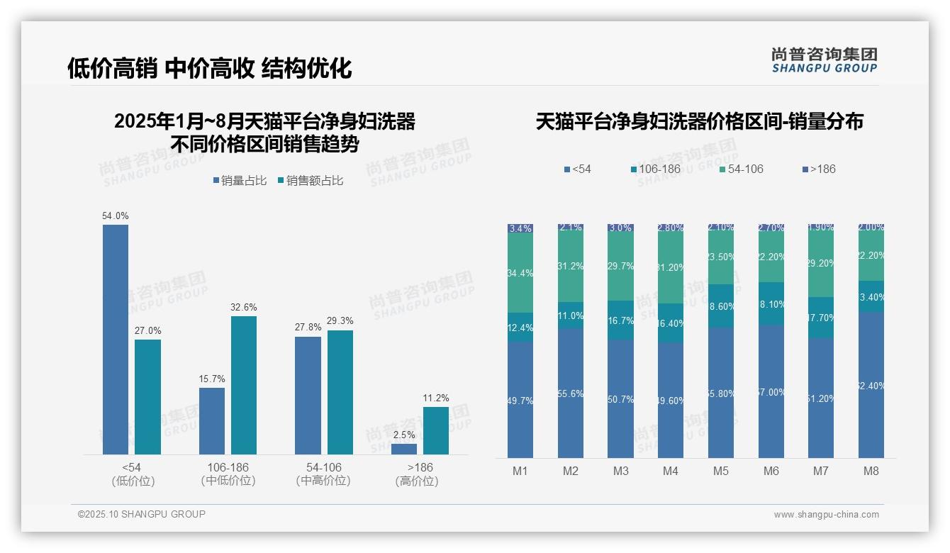 行业风向：尚普咨询集团报告提出京东净身妇洗器100%低价垄断-2025年10月-净身妇洗器-38