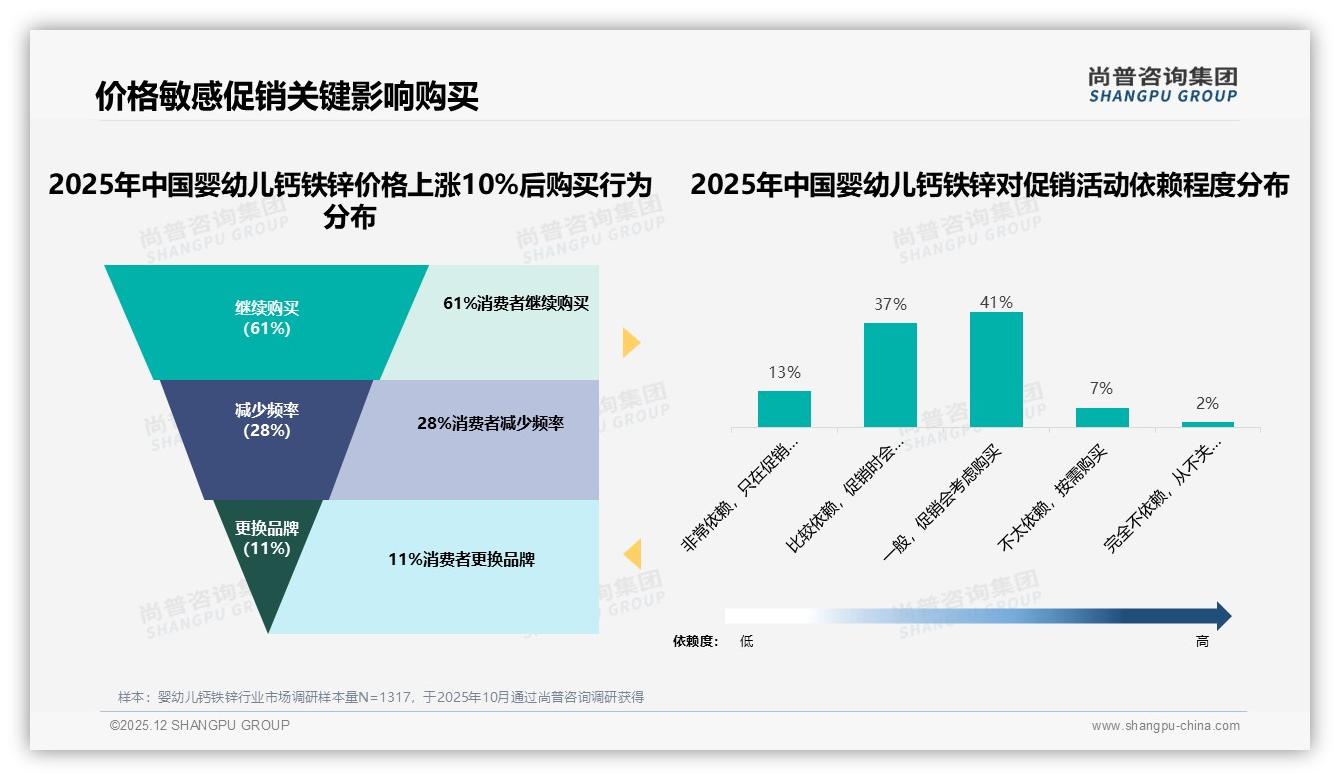 尚普咨询集团权威发布：69%女性主导婴幼儿钙铁锌决策，年轻妈妈撬动32亿复合剂市场-2025年12月-婴幼儿钙铁锌-38