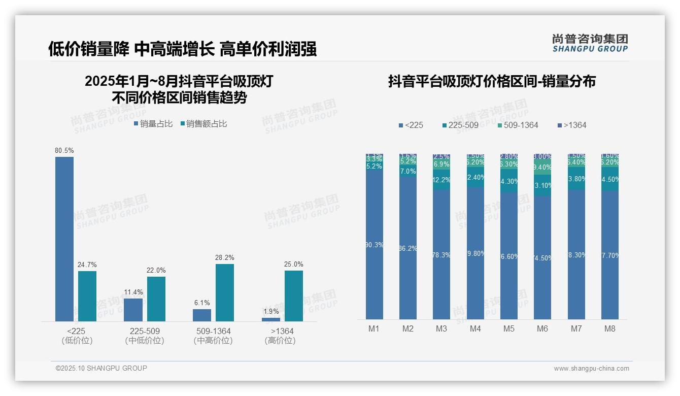 京东高端吸顶灯市场份额达46.7%——尚普咨询集团白皮书核心观点-2025年10月-吸顶灯-38