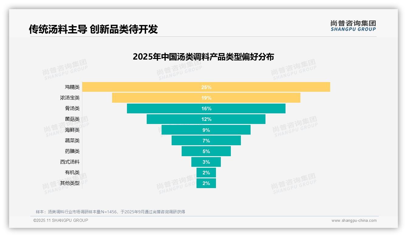 口味喜好32%主导购买决策——尚普咨询集团白皮书核心观点-2025年11月-汤类调料-38