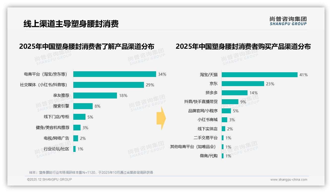 塑形效果27%舒适不勒23%消费者最在意，尚普咨询集团趋势雷达：功能舒适双优才爆款-2025年12月-塑身腰封-38