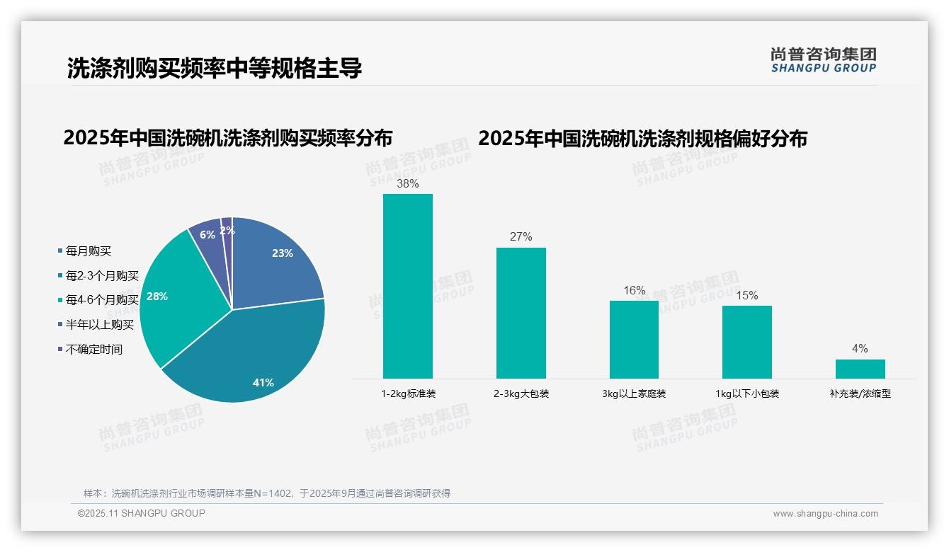 57%洗碗机洗涤剂消费者为女性,尚普咨询集团报告给出权威数据-2025年11月-洗碗机洗涤剂-38