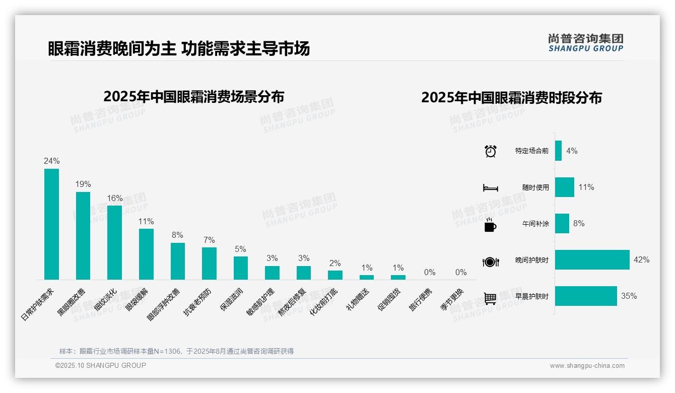 42%消费者晚间使用眼霜——尚普咨询集团报告深度解析-2025年10月-眼霜-38