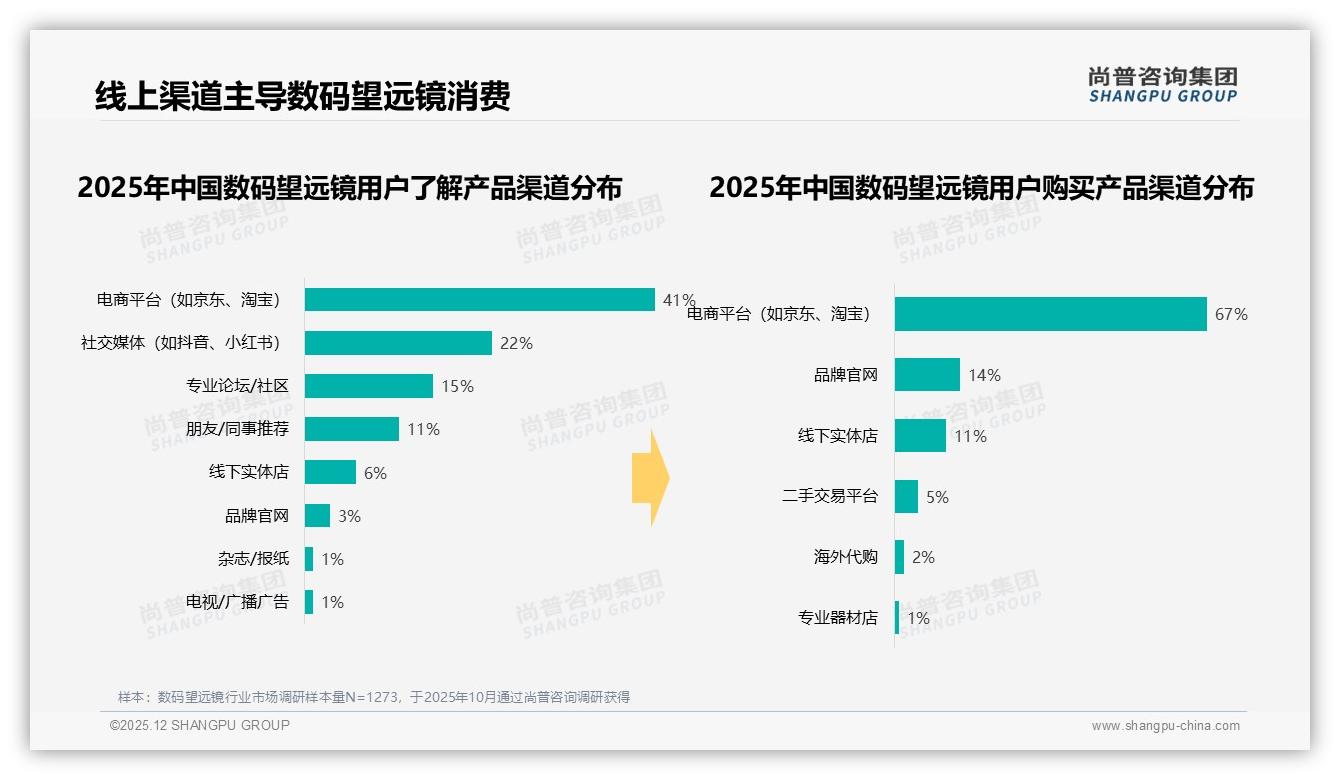 尚普咨询集团数据洞察：34%高性价比型偏好倒逼数码望远镜品牌降价增配，智能连接仅3%需求待唤醒-2025年12月-数码望远镜-38