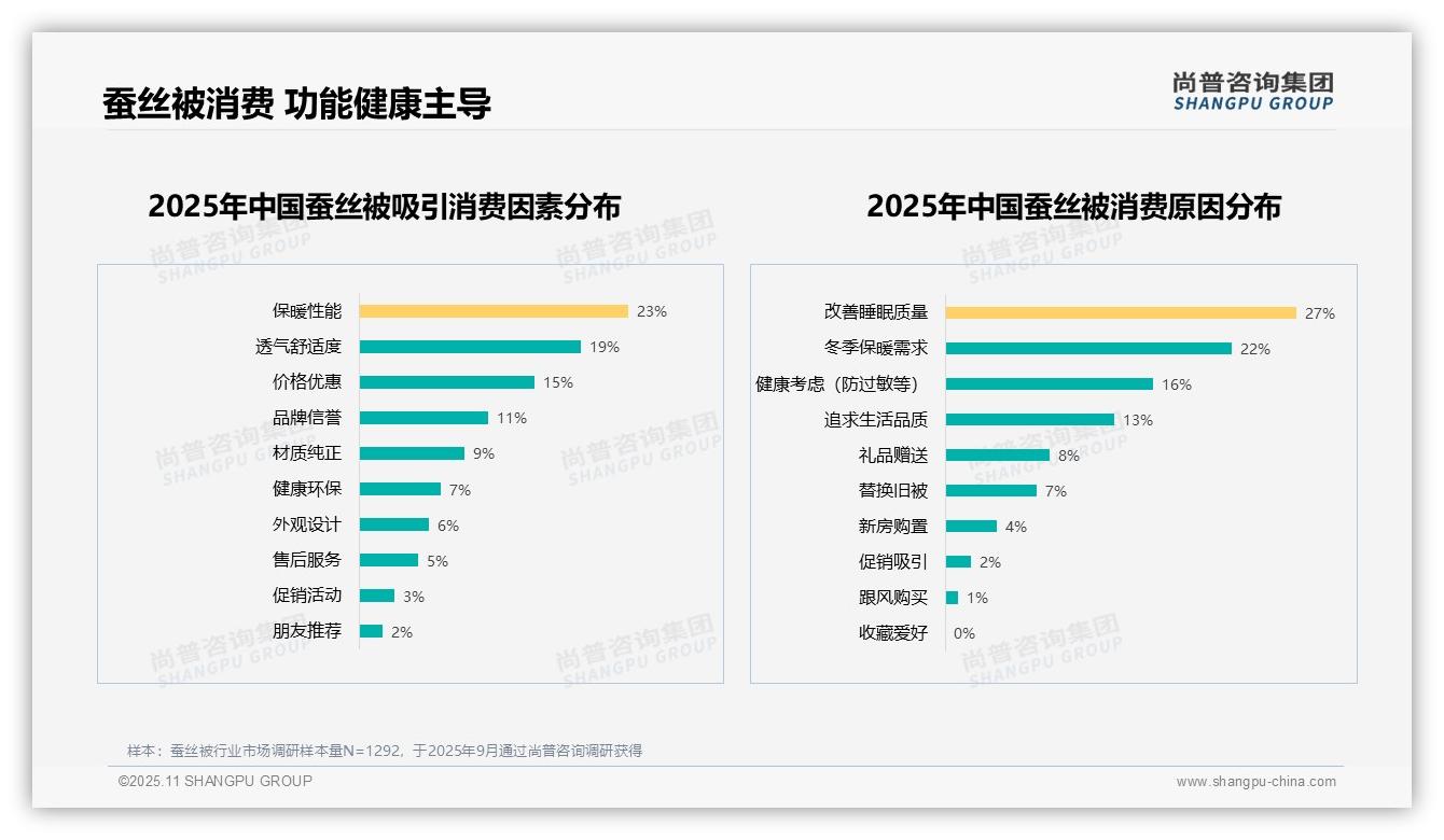 27%消费者购买蚕丝被改善睡眠——尚普咨询集团市场研究报告-2025年11月-蚕丝被-38