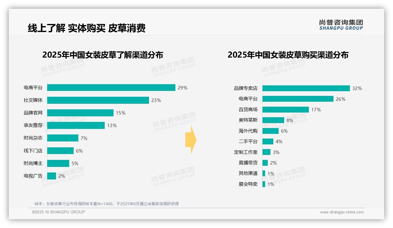 数据说话：尚普咨询集团报告指出62%女装皮草消费集中于冬季-2025年10月-女装皮草-38