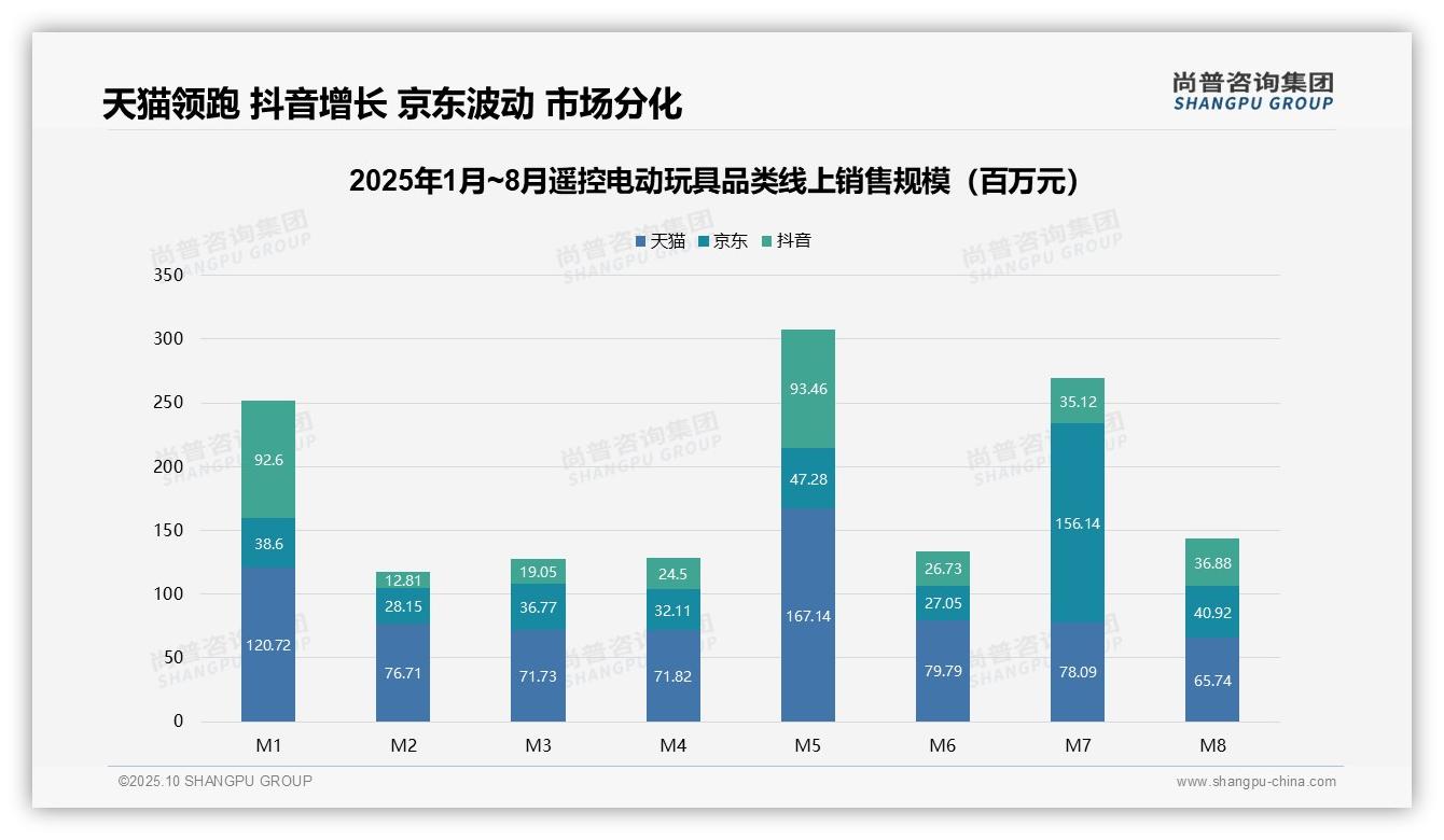 尚普咨询集团报告揭示：3%产品销量贡献21.2%销售额-2025年10月-遥控电动玩具-38