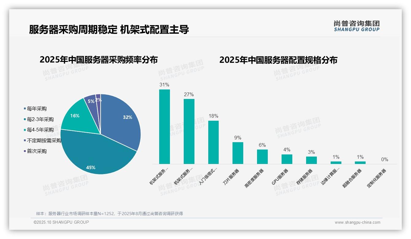 尚普咨询集团报告揭示：78%服务器消费决策者为男性-2025年10月-服务器-38