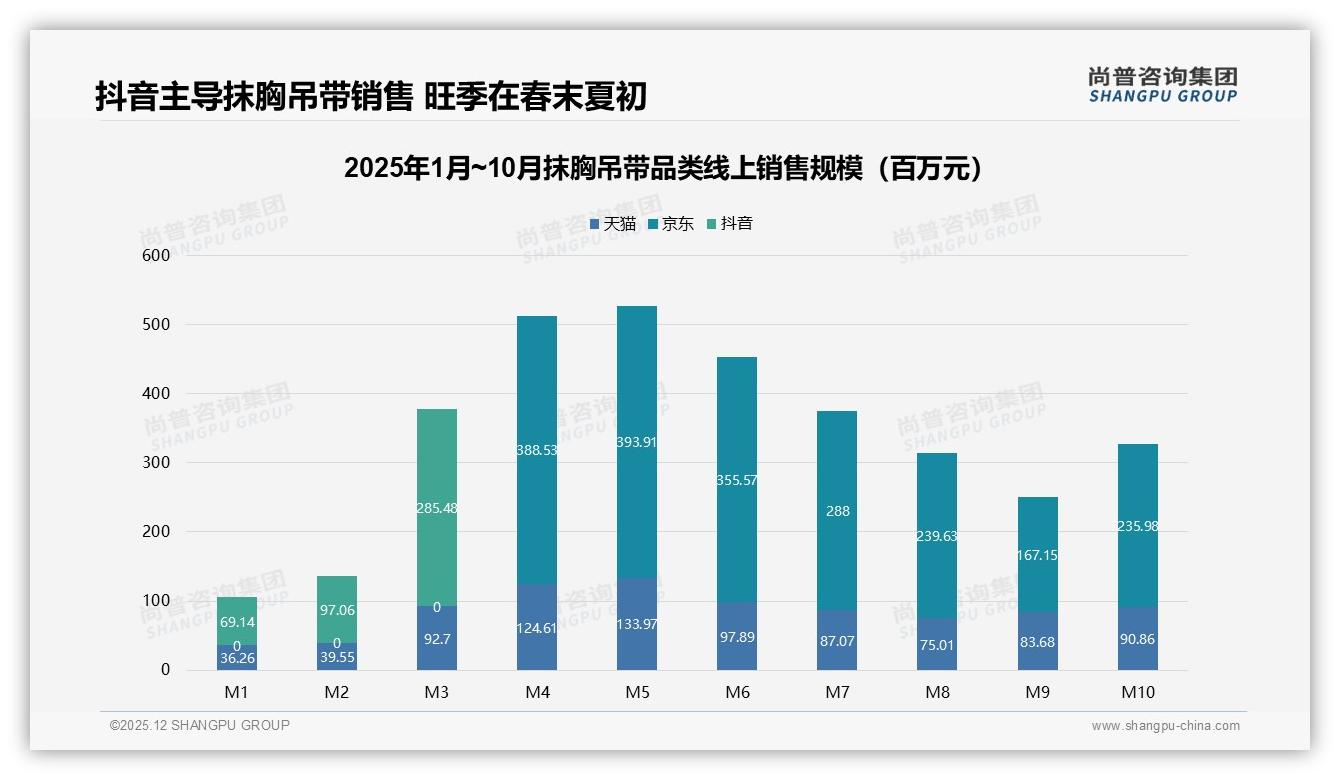 尚普咨询集团数据洞察：抖音68%年轻女性捧红抹胸吊带低价位爆品-2025年12月-抹胸吊带-38