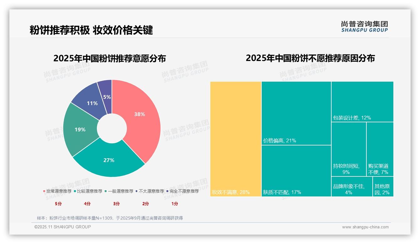 尚普咨询集团发布专项报告：控油持妆功能24%领跑粉饼市场-2025年11月-粉饼-38