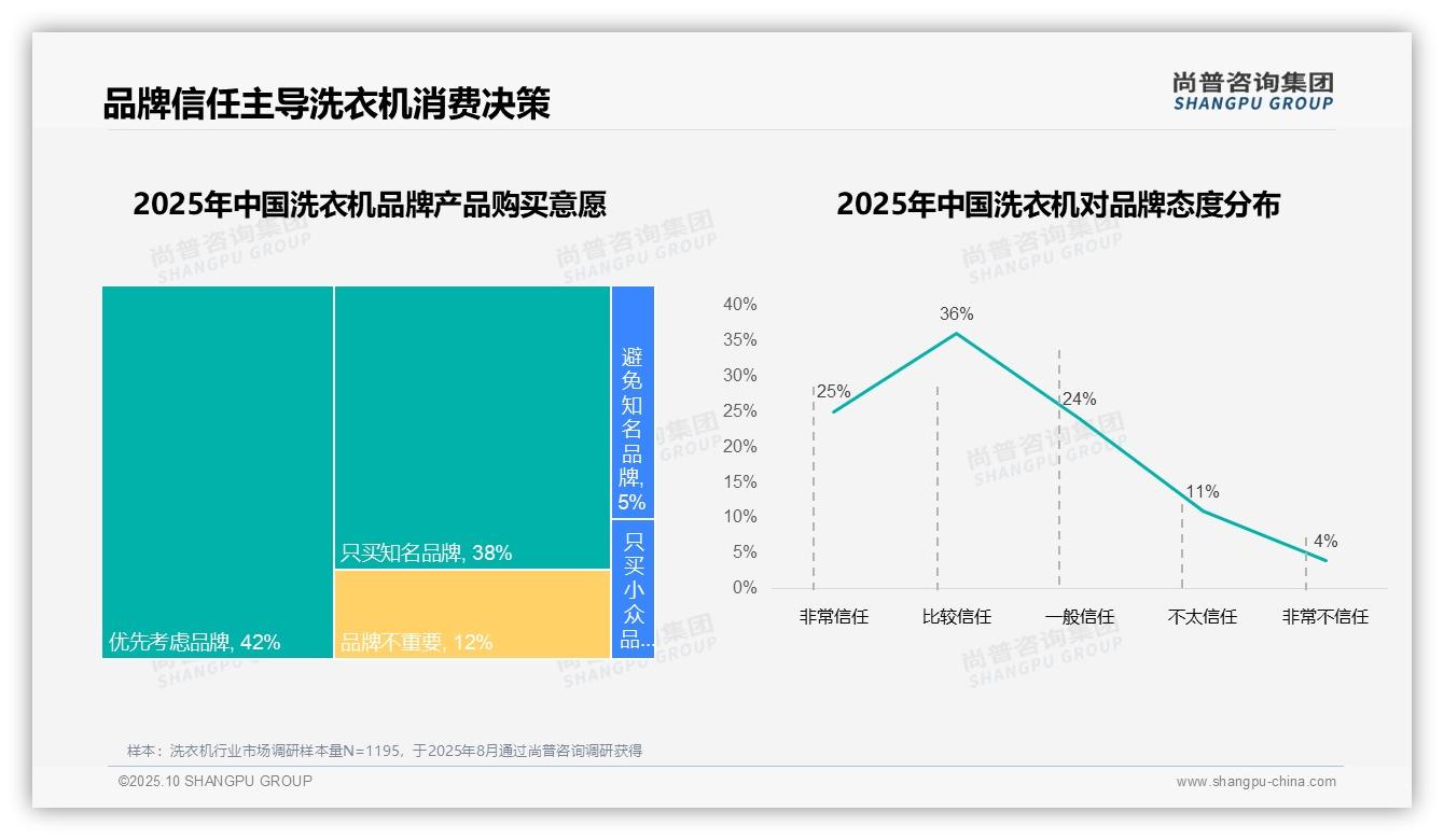 尚普咨询集团证实：67%消费者青睐国产洗衣机品牌-2025年10月-洗衣机-38