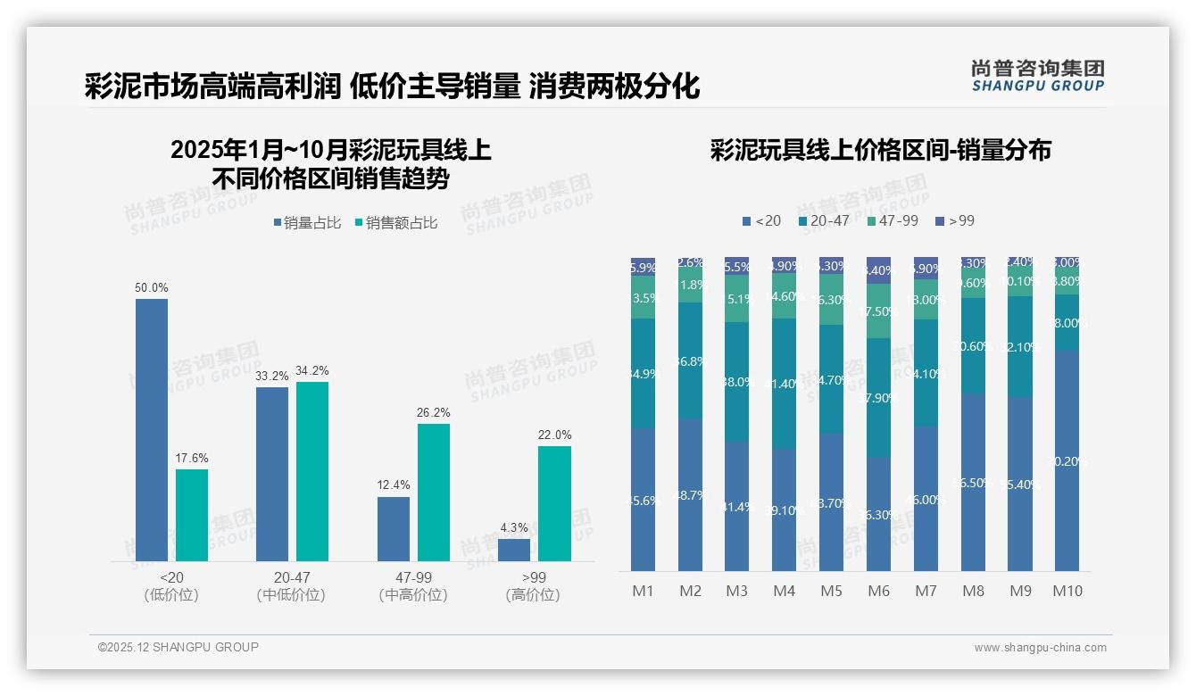 20至50元价格段41%占比，彩泥玩具性价比之战升级——尚普咨询集团数据洞察-2025年12月-彩泥玩具-38