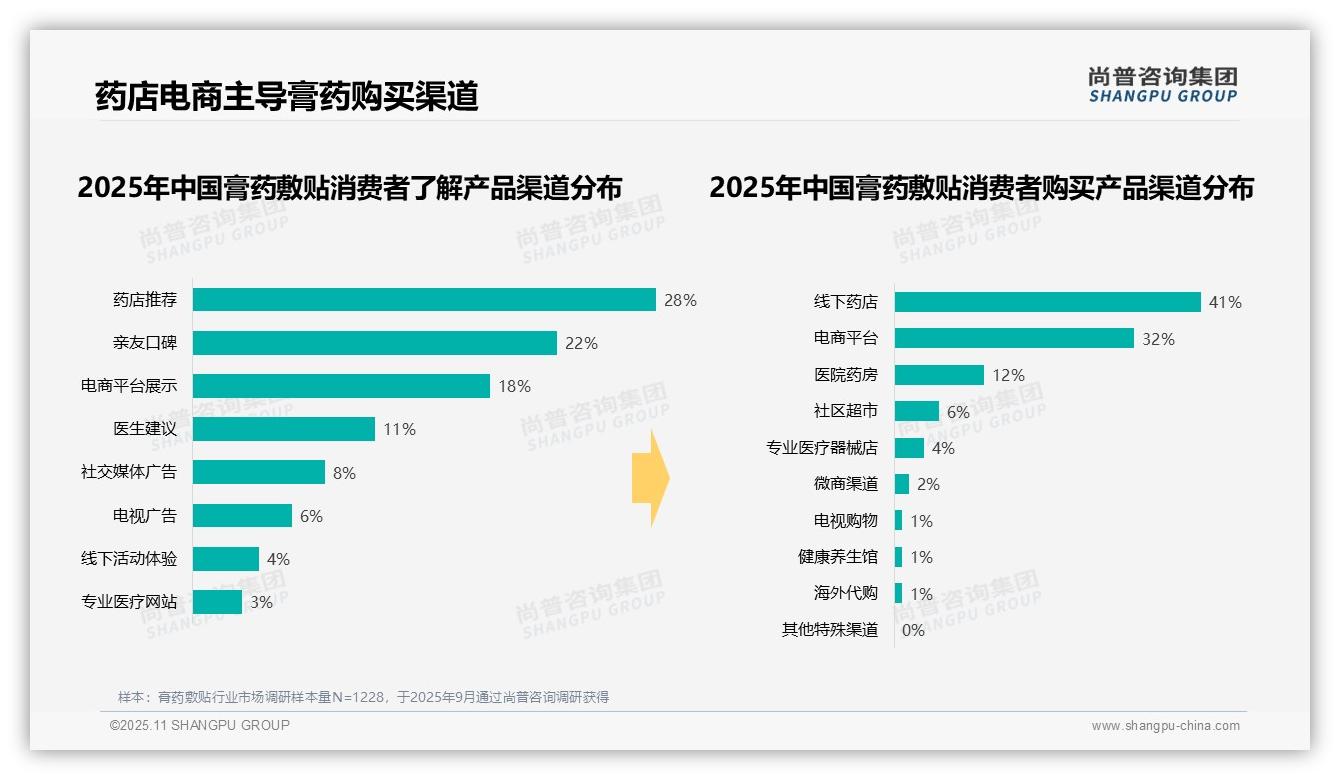 尚普咨询集团发布专项报告:47%消费者晚间使用膏药敷贴缓解疼痛-2025年11月-膏药敷贴-38