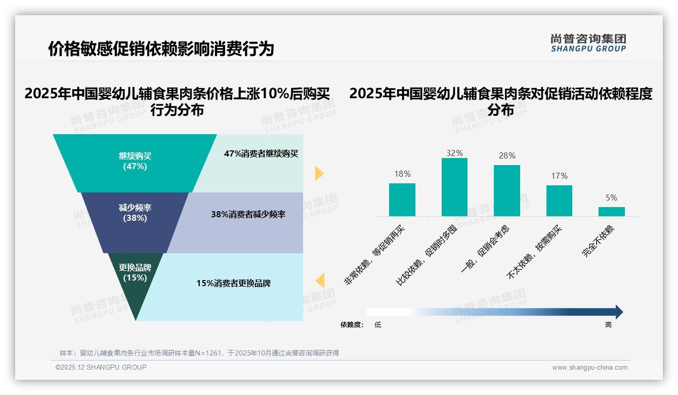 尚普咨询集团独家披露：80%满意度婴幼儿辅食果肉条线上流程，退货体验仍待提升-2025年12月-婴幼儿辅食果肉条-38