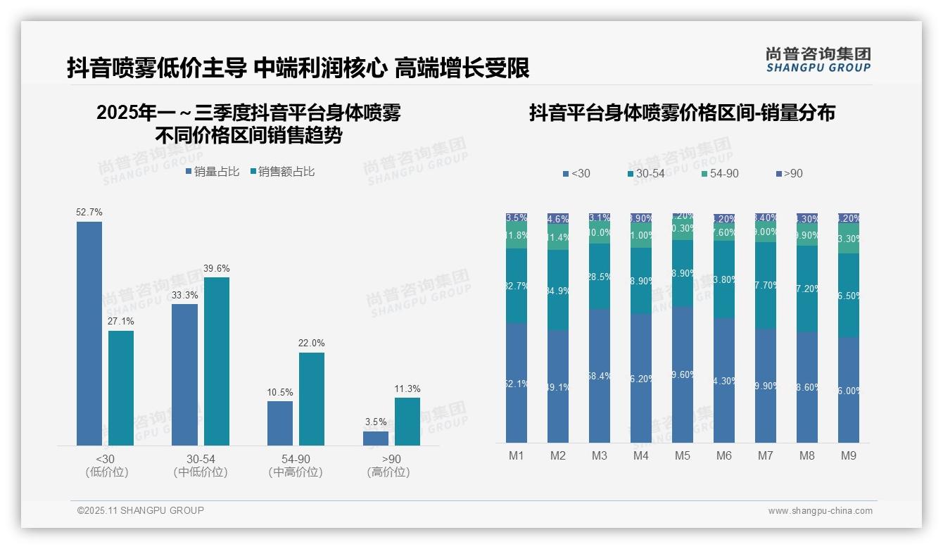 身体喷雾核心价格带贡献70.4%销售额——尚普咨询集团研究报告关键发现-2025年11月-身体喷雾-38