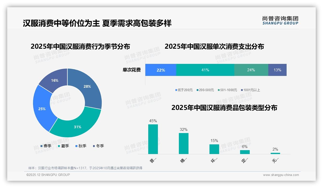 汉服消费每年1到2次占38%低频困局，尚普咨询集团报告解读：三招提升复购-2025年12月-汉服-38