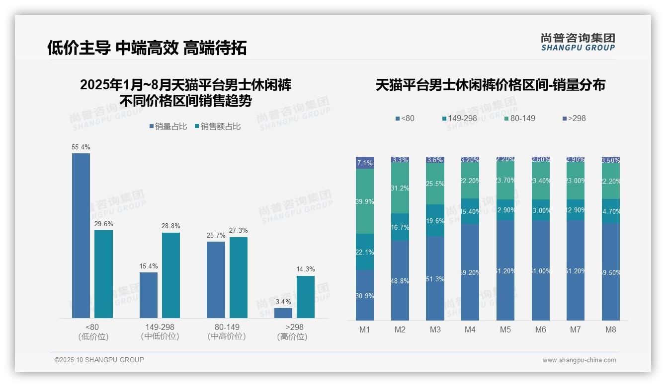 抖音男士休闲裤低价销量占比43.9%——尚普咨询集团市场研究报告-2025年10月-男士休闲裤-38