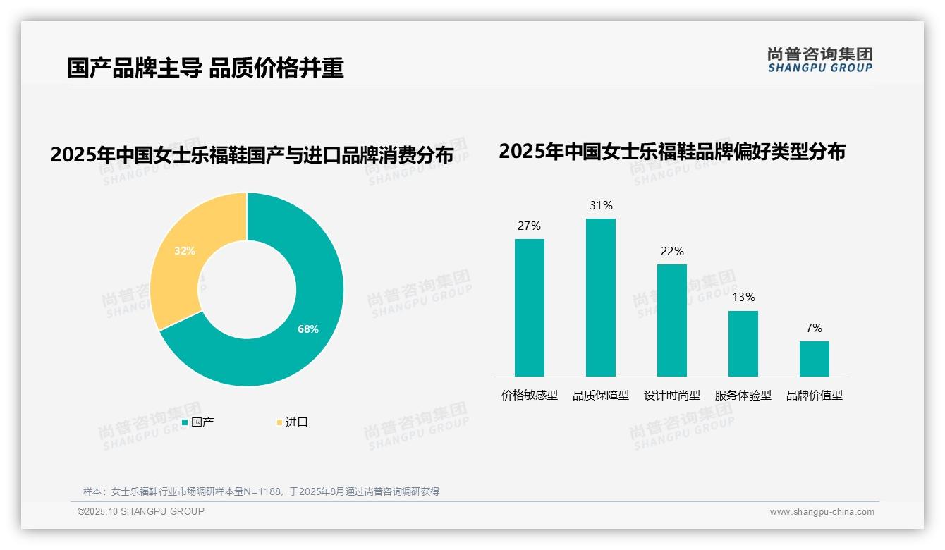 68%消费者偏好国产品牌——尚普咨询集团数据解读-2025年10月-女士乐福鞋-38