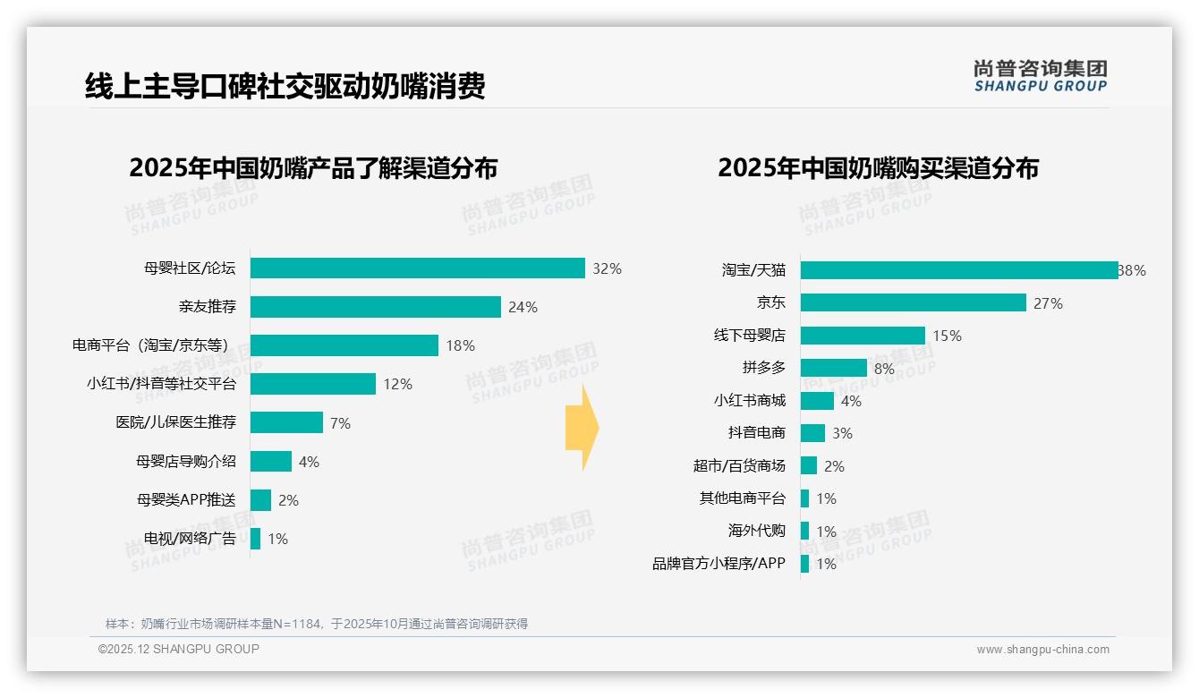 52%独立密封包装需求觉醒，奶嘴便携卫生升级带来5元溢价空间——尚普咨询集团白皮书指出-2025年12月-奶嘴-38