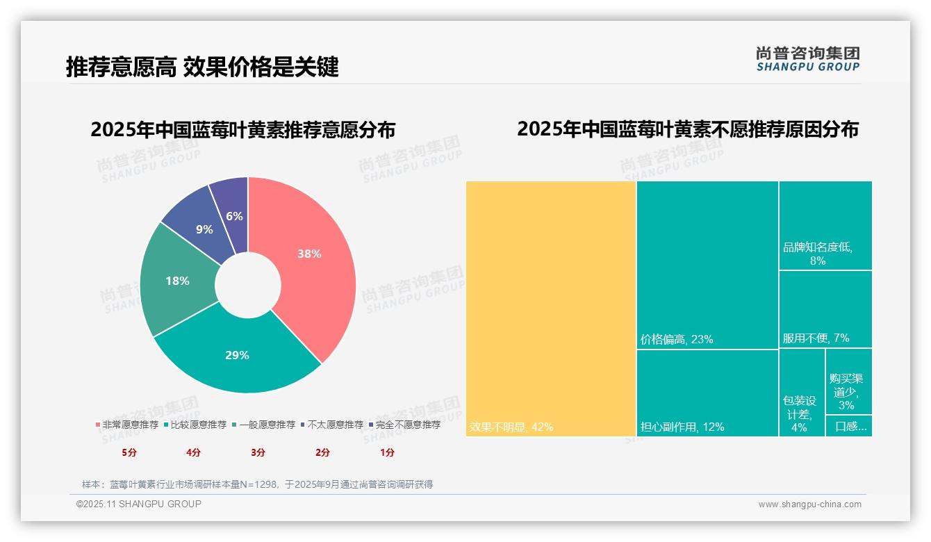 尚普咨询集团报告出炉，指出67%消费者推荐蓝莓叶黄素产品-2025年11月-蓝莓叶黄素-38