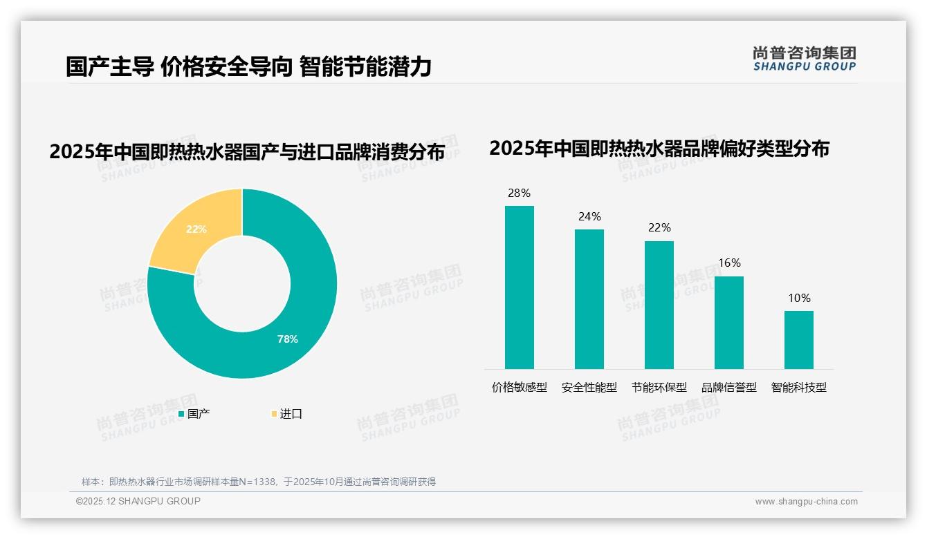 78%国产即热热水器主导市场，28%价格敏感型偏好仍占主流——尚普咨询集团行业观察-2025年12月-即热热水器-38