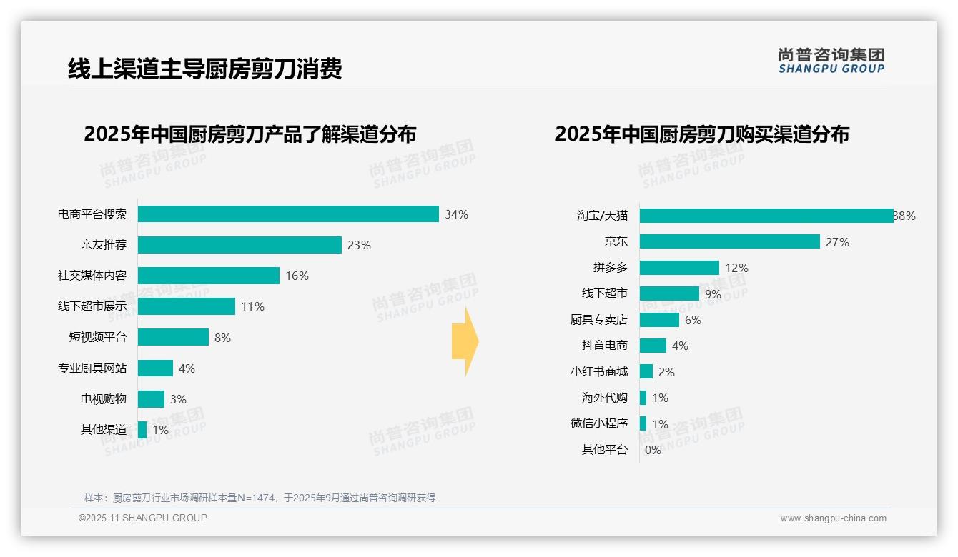 尚普咨询集团证实：43%消费者首选厨房剪刀用于日常烹饪-2025年11月-厨房剪刀-38