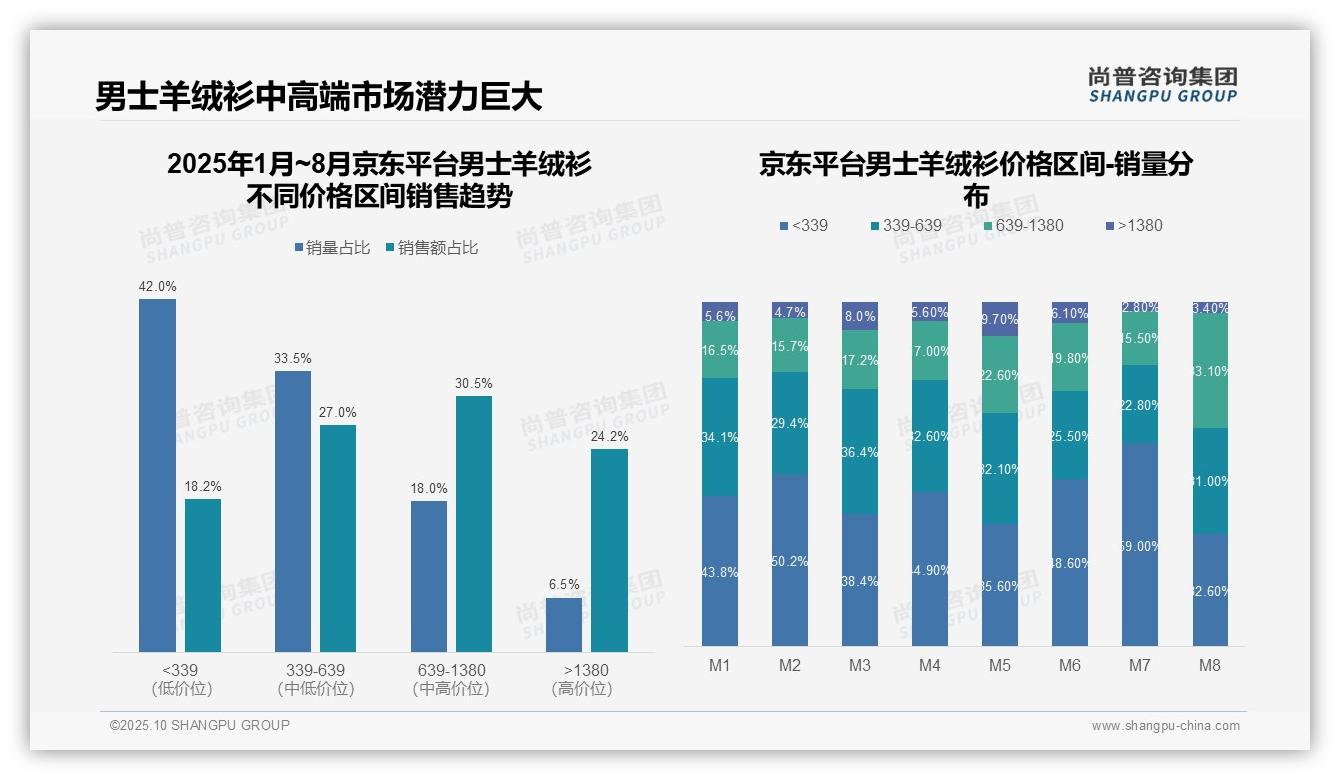 尚普咨询集团证实：抖音男士羊绒衫低价销量占比84.4%-2025年10月-男士羊绒衫-38