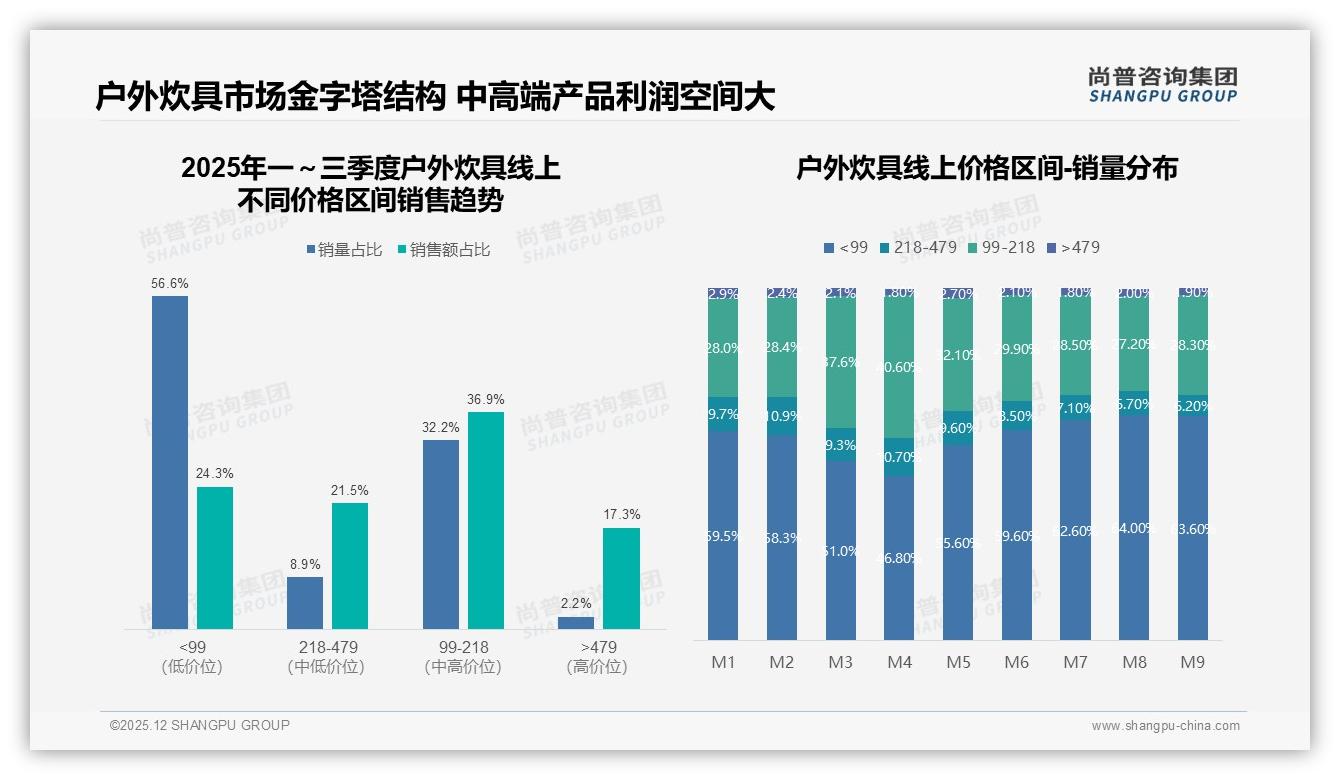尚普咨询集团品类洞察：26-45岁占比65%中青年家庭户外炊具消费崛起-2025年12月-户外炊具-38