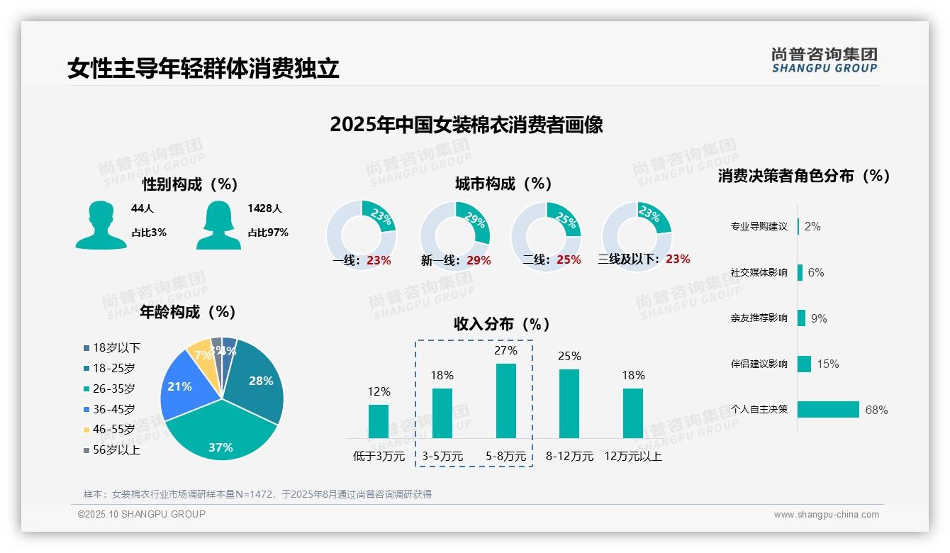 尚普咨询集团报告核心结论：97%女性主导女装棉衣消费-2025年10月-女装棉衣-38