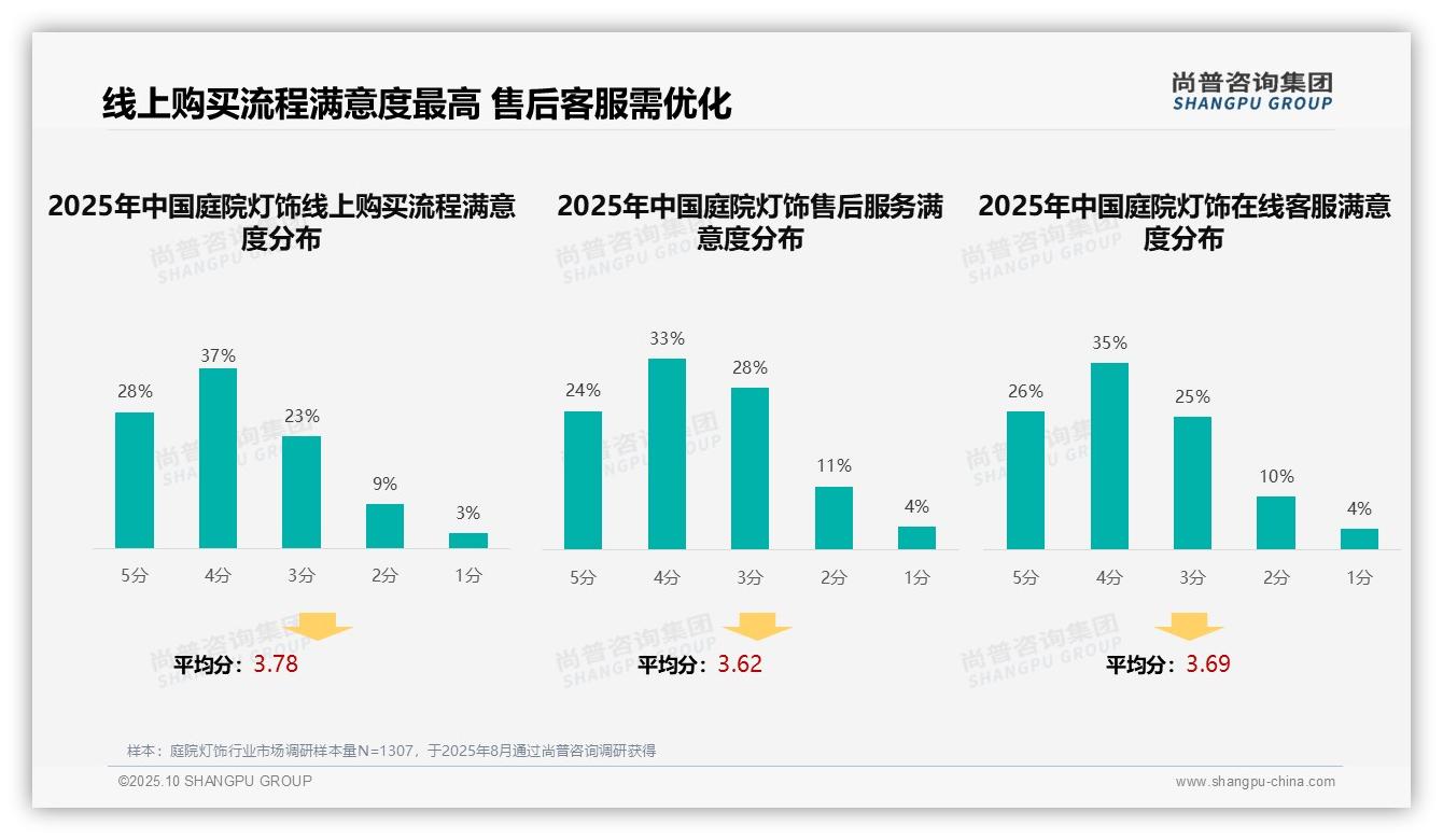 58%庭院灯饰消费者依赖口碑营销——尚普咨询集团研究报告关键发现-2025年10月-庭院灯饰-38