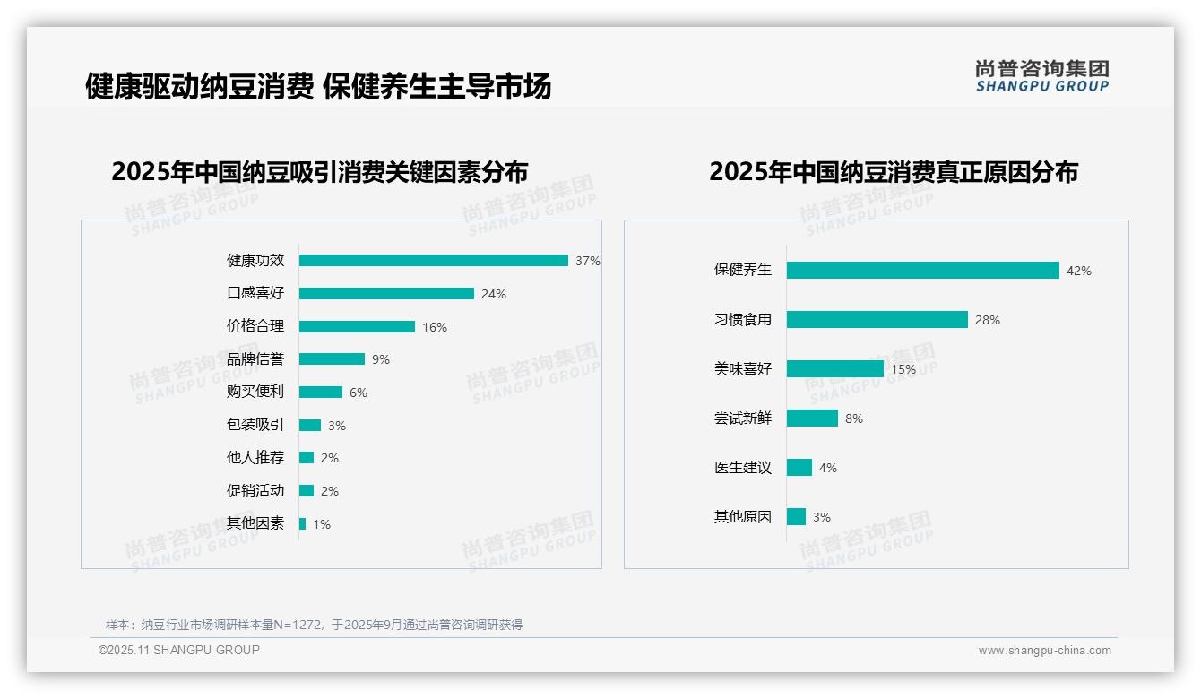 数据说话：尚普咨询集团报告指出保健养生驱动42%纳豆消费-2025年11月-纳豆-38
