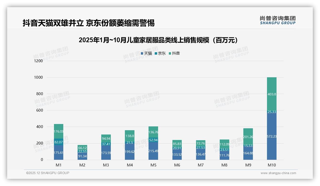 儿童家居服线上渠道占77%，淘宝天猫37%与京东25%双巨头，拼多多12%异军突起——尚普咨询集团行业观察-2025年12月-儿童家居服-38