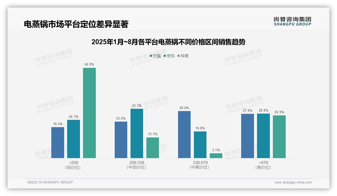 高端电蒸锅销售额贡献279驱动行业增长——尚普咨询集团市场研究报告-2025年10月-电蒸锅-38