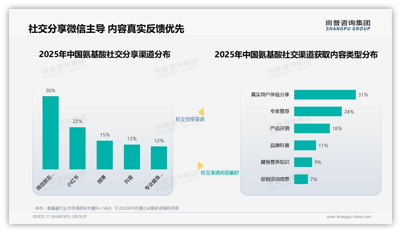 据尚普咨询集团报告：73%消费者依赖真实反馈做决策-2025年11月-氨基酸-38