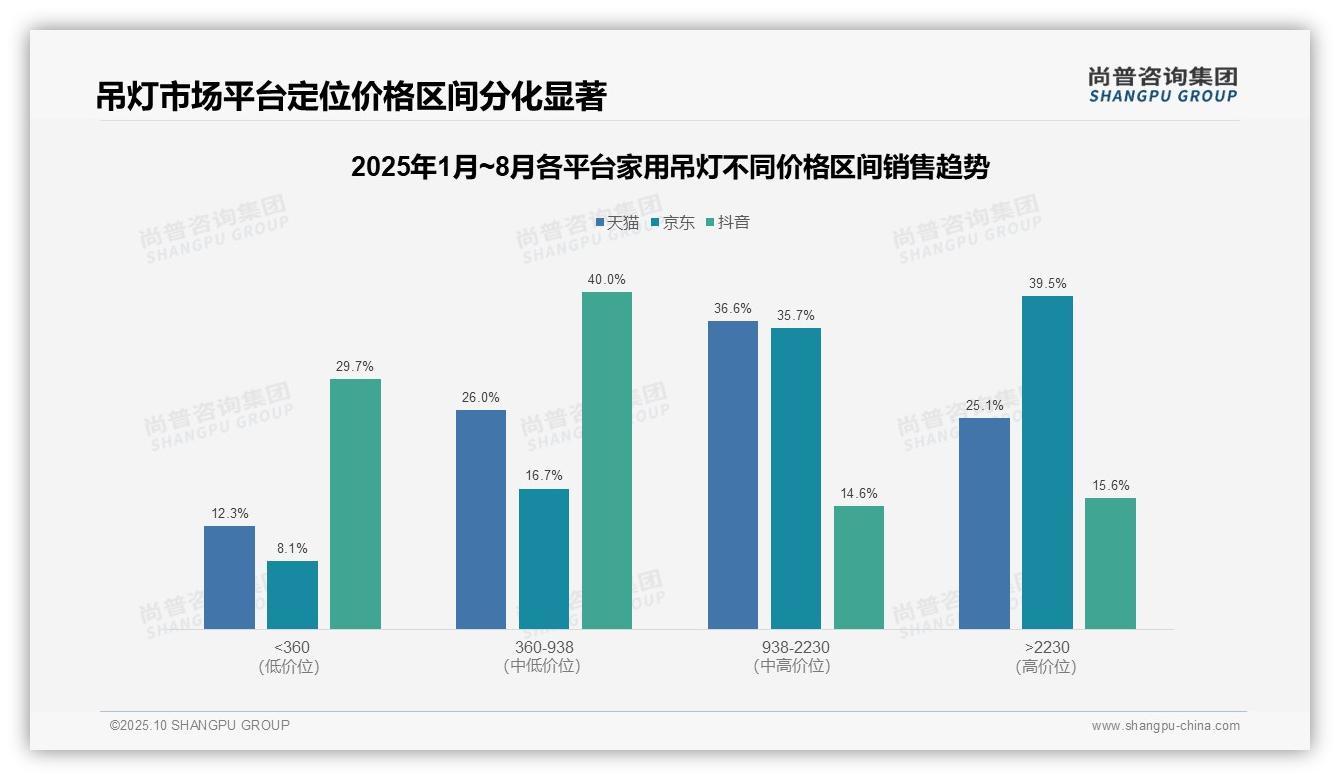 官方数据:尚普咨询集团报告显示京东高端吊灯市场份额达39.5%-2025年10月-家用吊灯-38