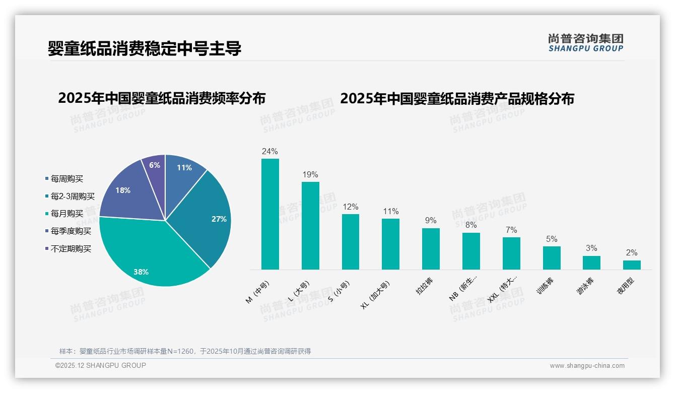 婴童纸品53%用户愿推荐但31%忧效果差异，尚普咨询集团白皮书指出一致性成痛点-2025年12月-婴童纸品-38