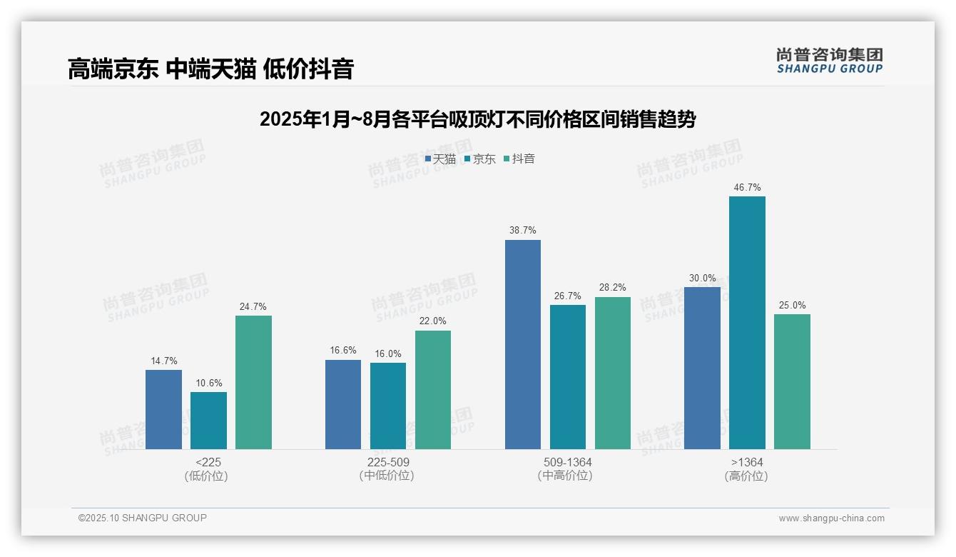 京东高端吸顶灯市场份额达46.7%——尚普咨询集团白皮书核心观点-2025年10月-吸顶灯-38