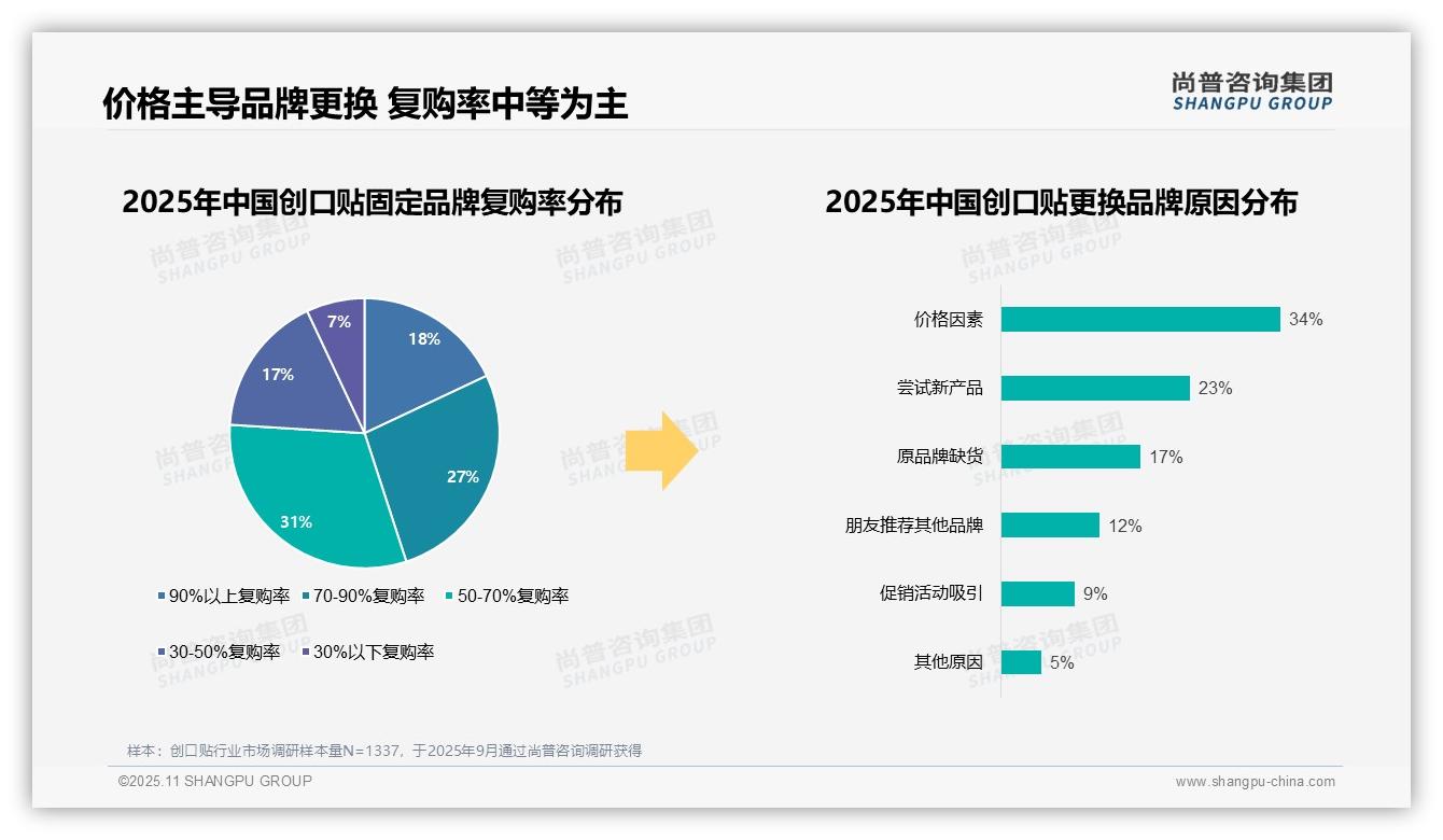 83%消费者偏好国产创口贴:这一结论来自尚普咨询集团权威报告-2025年11月-创口贴-38