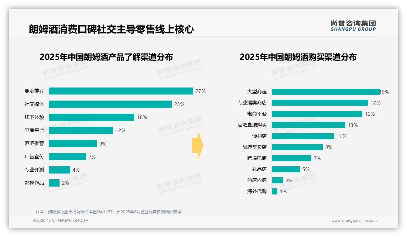 夏季朗姆酒消费占比38%——尚普咨询集团市场研究报告-2025年10月-朗姆酒-38