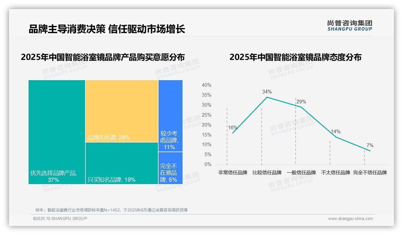 34%消费者因功能创新更换品牌——尚普咨询集团研究报告关键发现-2025年10月-智能浴室镜-38