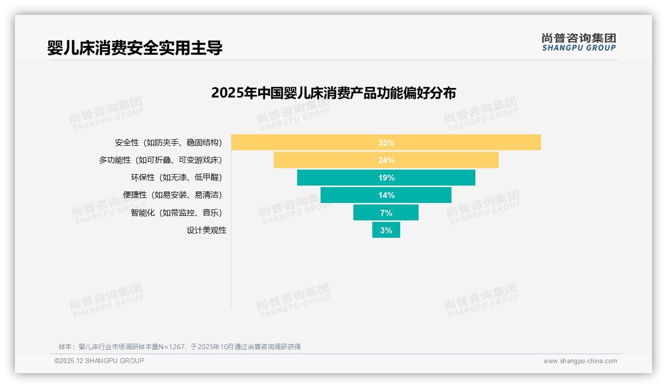 尚普咨询集团数据洞察：62%女性消费者主导婴儿床决策，安全33%关注度破局-2025年12月-婴儿床-38
