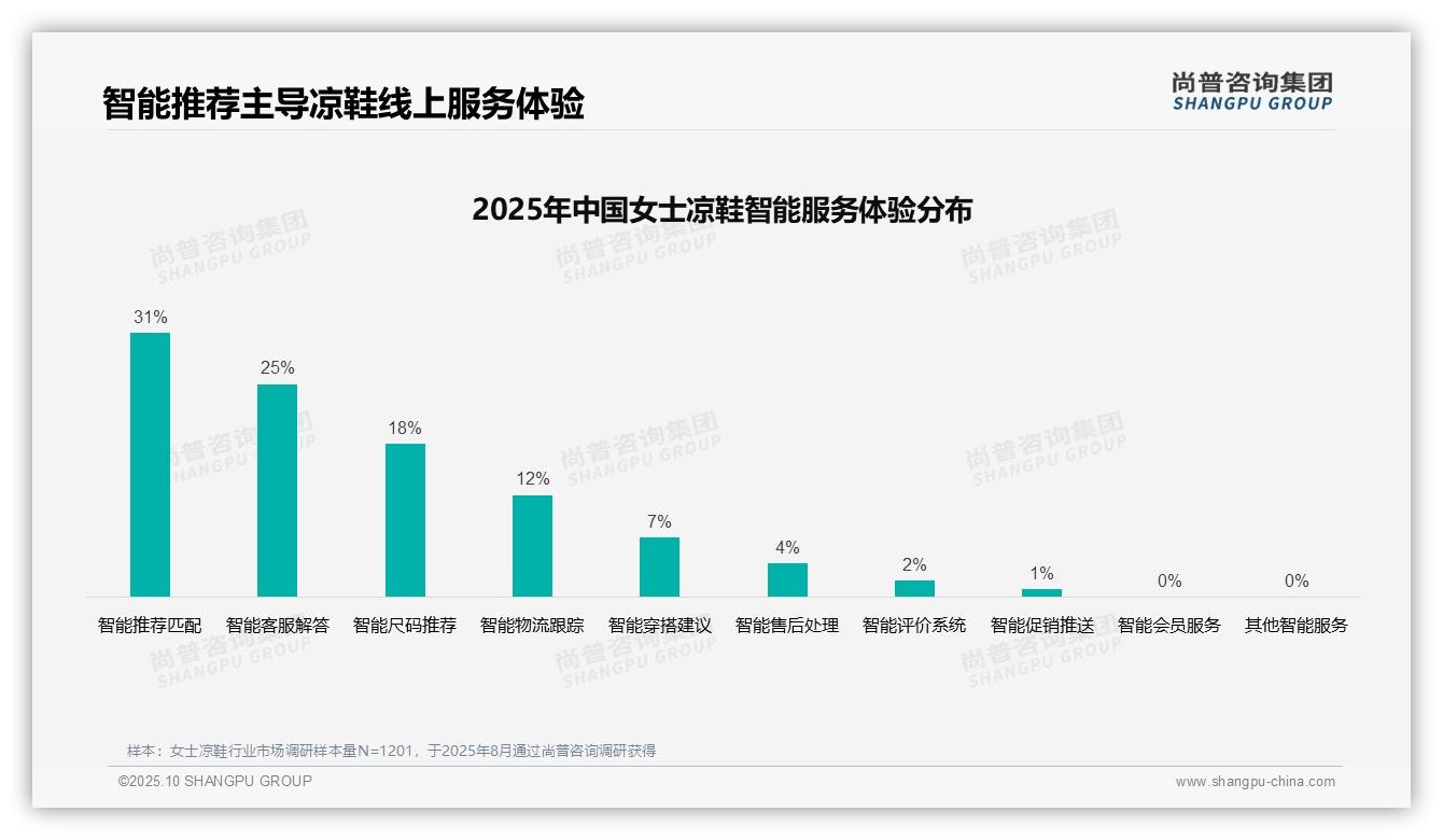 尚普咨询集团证实：71%女士凉鞋消费者独立决策-2025年10月-女士凉鞋-38