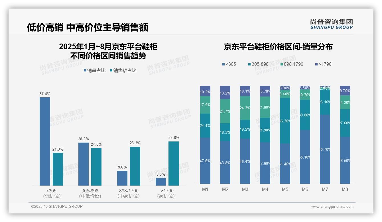 抖音鞋柜低价主导54.8%——尚普咨询集团市场研究报告-2025年10月-鞋柜-38