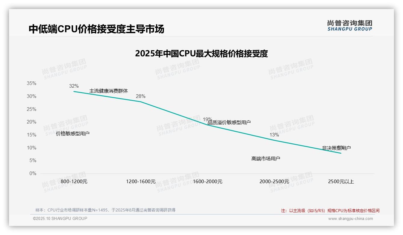 行业风向：尚普咨询集团报告提出41%消费者在CPU涨价后继续购买-2025年10月-CPU-38